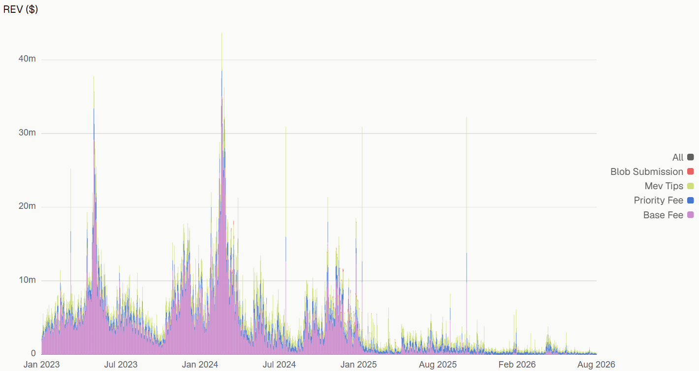 Grafik: Ethereums REV ist in den vergangenen Jahren gesunken. Nur ein Bärenmarktphänomen? | Quelle: The DeFi Report
