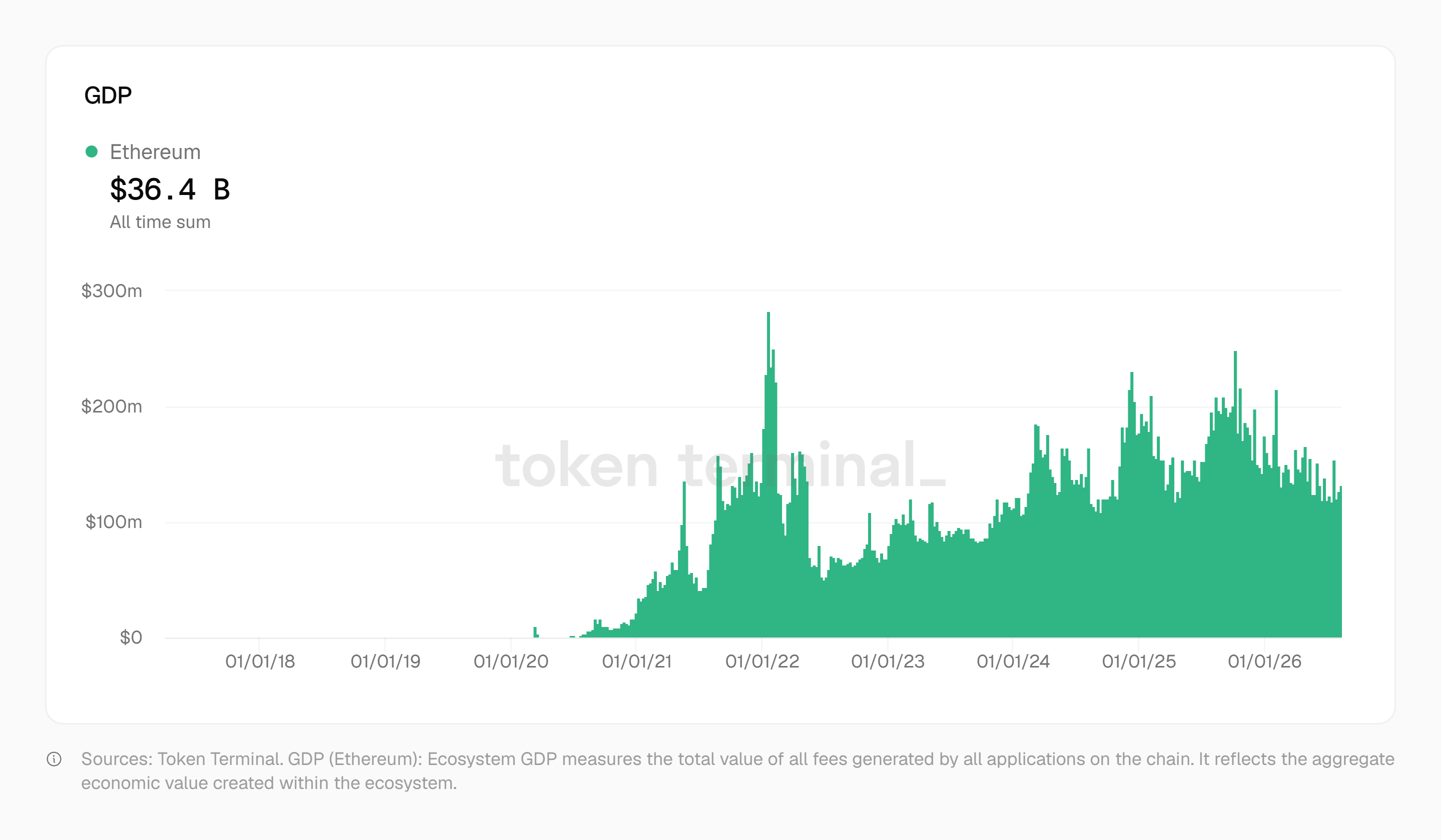 Grafik: Das Anwendungs-BIP von Ethereum scheint sich in einem mehrjährigen Aufwärtstrend zu befinden. | Quelle: Token Terminal