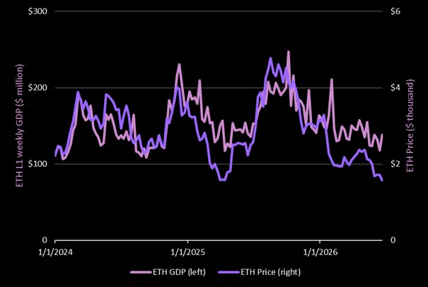 Grafik: Anwendungs-BIP von Ethereum und ETH-Preis | Quelle: The DeFi Report