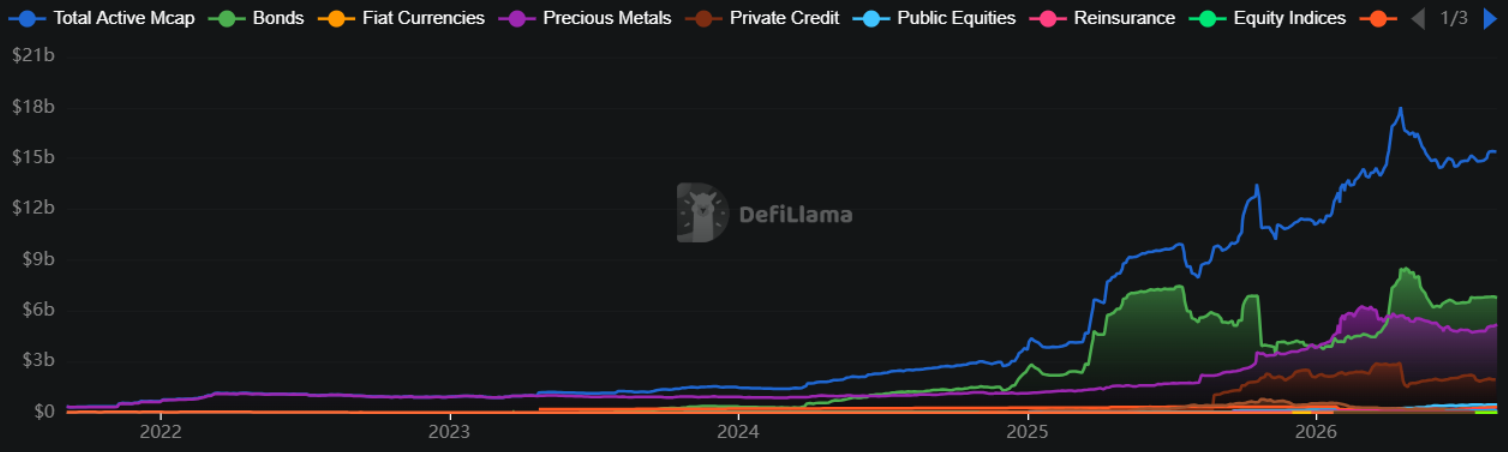 Grafik: Aktive RWA-Marktkapitalisierung auf Ethereum | Quelle: DeFiLlama
