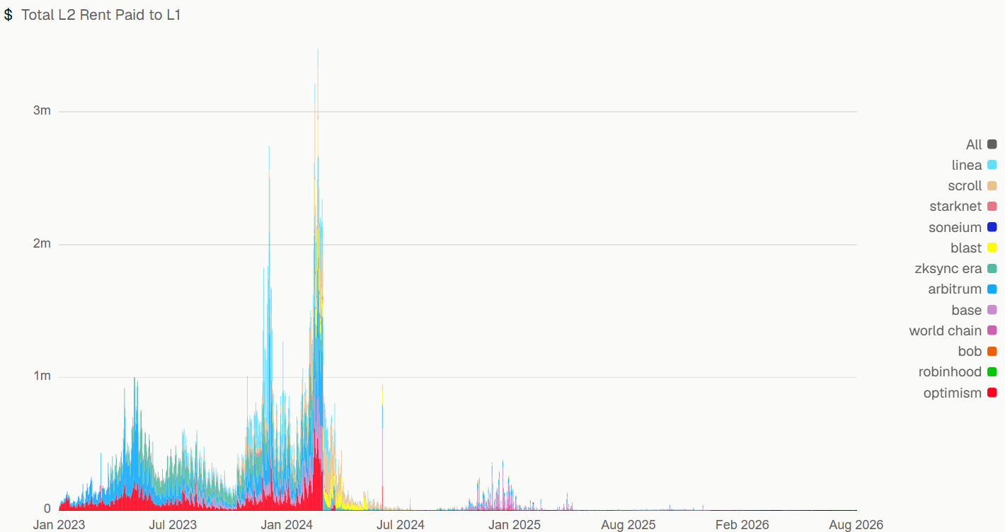 Grafik: Von Ethereum-Layer-2-Netzwerken an Layer 1 bezahlte Miete | Quelle: The DeFi Report