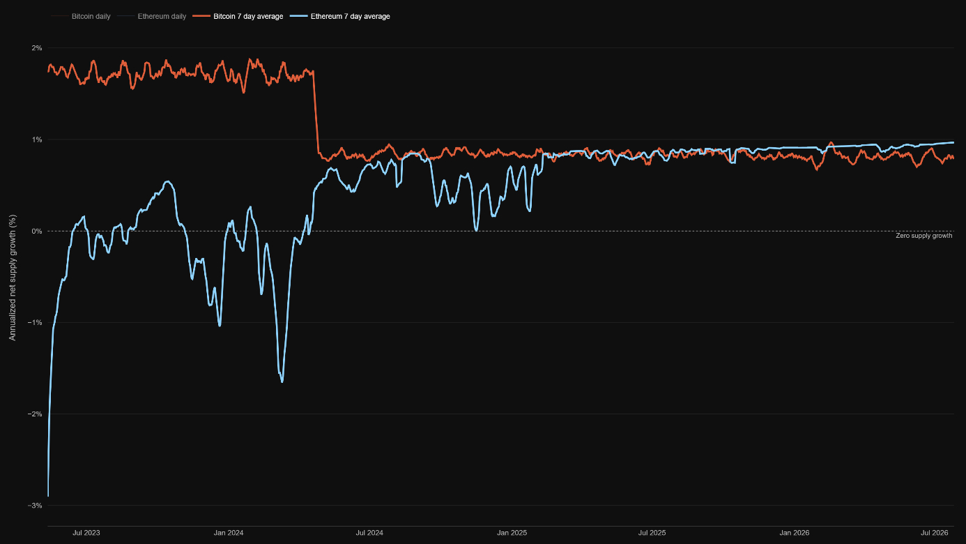 Grafik: Annualisiertes Angebotswachstum von BTC und ETH | Quelle: Artemis