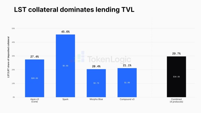 Grafik: Liquid-Staking-Sicherheiten dominieren den TVL der Kreditmärkte. Jede Veränderung der Staking-Rendite könnte weitreichende Folgen haben. | Quelle: TokenLogic