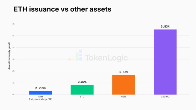Grafik: Historische Emission von Ethereum seit dem Merge 2022 im Vergleich mit anderen monetären Vermögenswerten | Quelle: TokenLogic